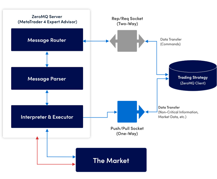 zeroMQ trading infrastructure