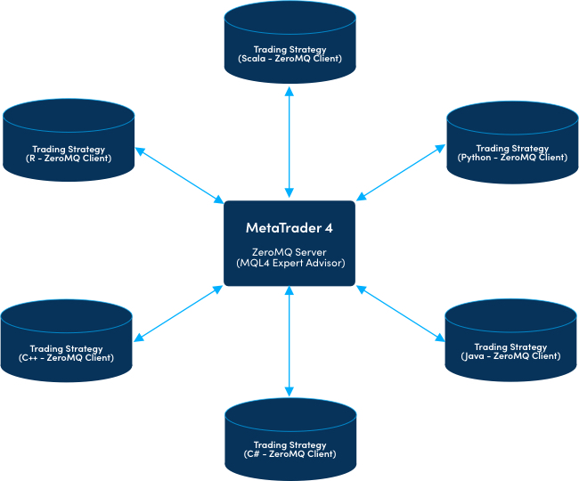 zeroMQ trading infrastructure