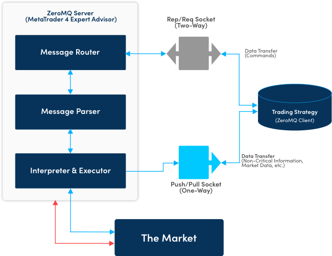 zeroMQ trading infrastructure