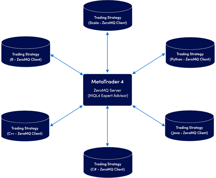 zeroMQ trading infrastructure